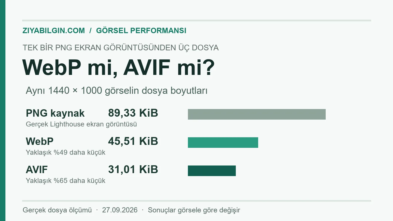 Aynı 1440 × 1000 PNG ekran görüntüsünün kaynak, WebP ve AVIF dosya boyutlarını karşılaştıran grafik.